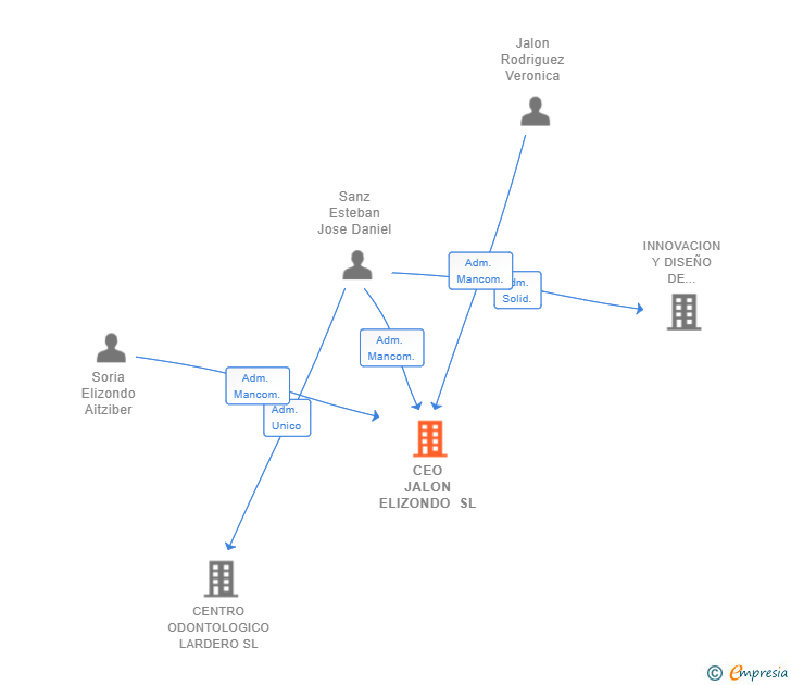 Vinculaciones societarias de CEO JALON ELIZONDO SL