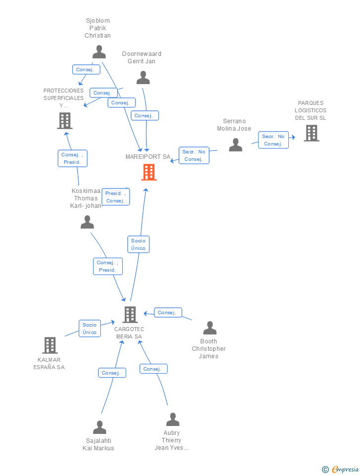 Vinculaciones societarias de MAREIPORT SA