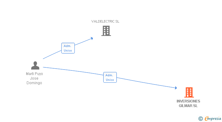 Vinculaciones societarias de INVERSIONES GILMAR SL