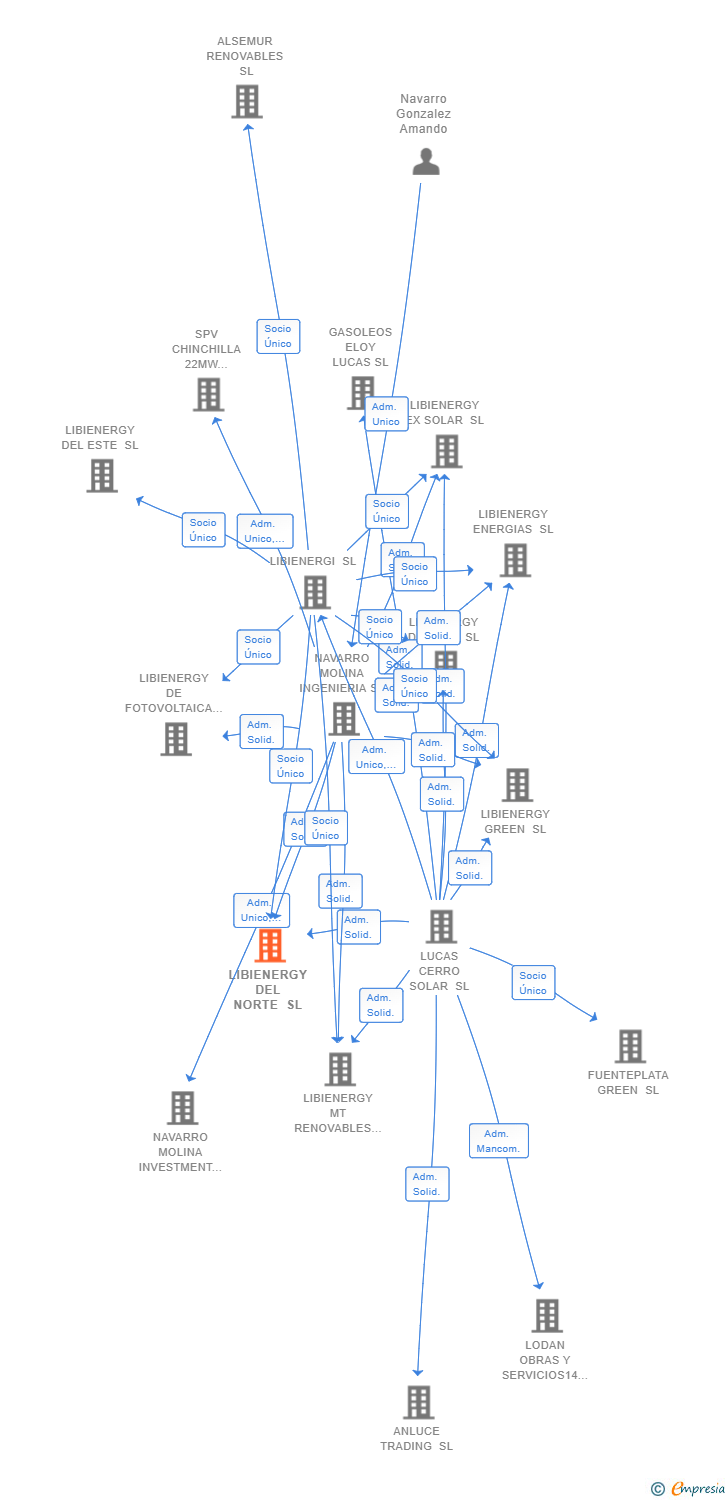 Vinculaciones societarias de LIBIENERGY DEL NORTE SL