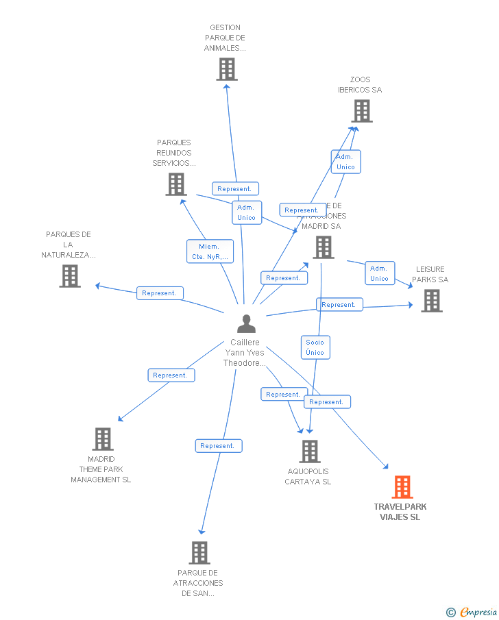 Vinculaciones societarias de TRAVELPARK VIAJES SL
