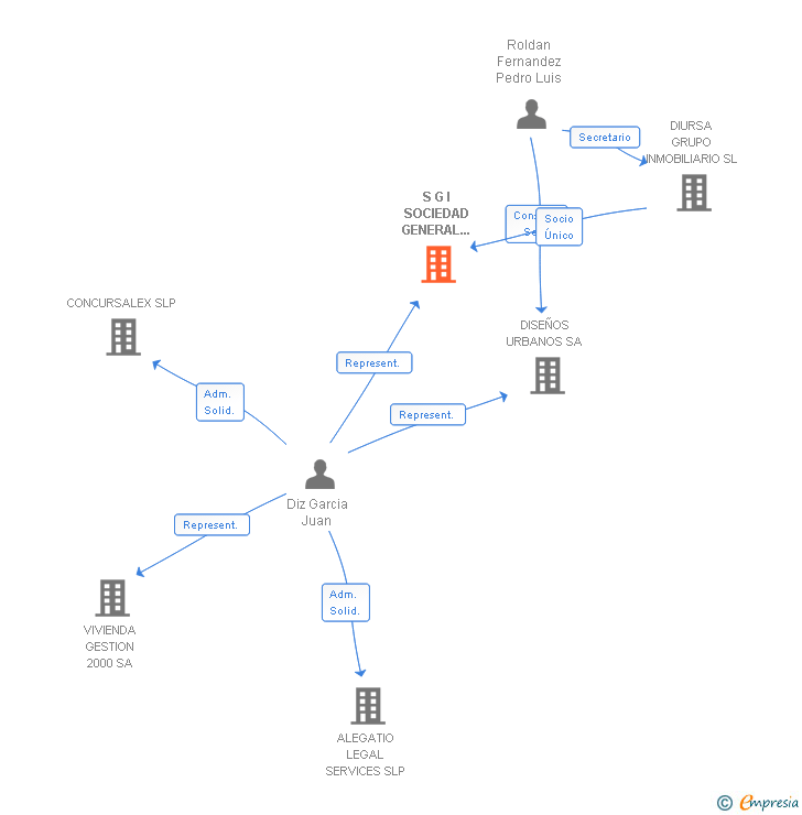 Vinculaciones societarias de S G I SOCIEDAD GENERAL DE INGENIERIA SA