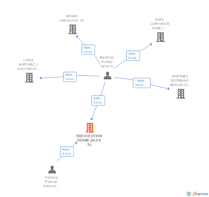 Vinculaciones societarias de BBEVOLUTION BERMEJALES SL
