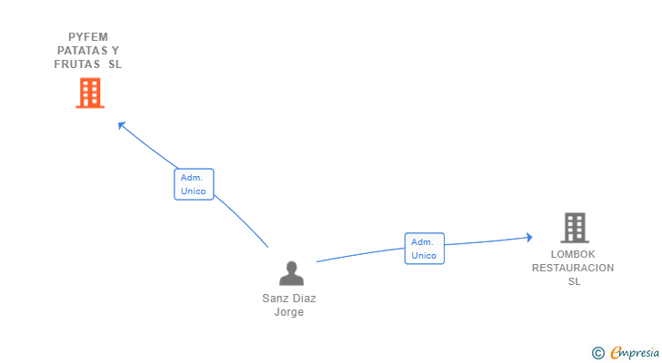 Vinculaciones societarias de PYFEM PATATAS Y FRUTAS SL