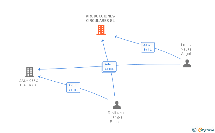Vinculaciones societarias de PRODUCCIONES CIRCULARES SL