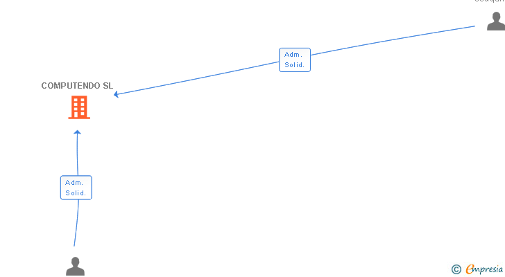 Vinculaciones societarias de COMPUTENDO SL