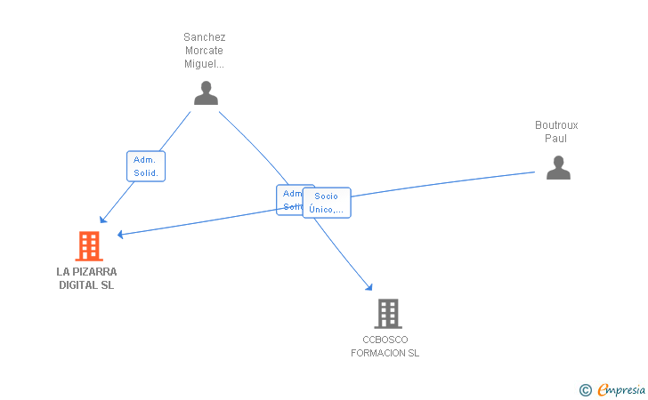 Vinculaciones societarias de LA PIZARRA DIGITAL SL