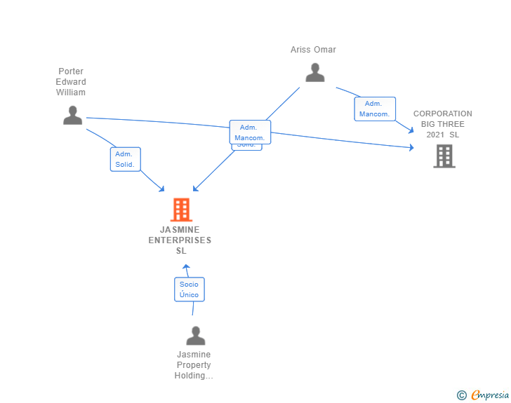 Vinculaciones societarias de JASMINE ENTERPRISES SL
