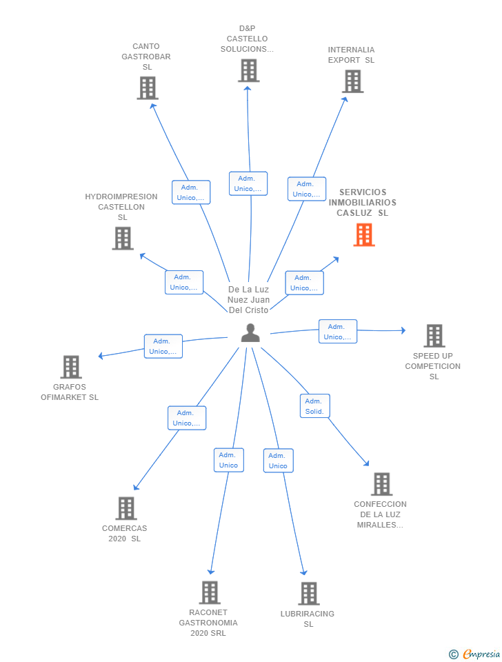 Vinculaciones societarias de SERVICIOS INMOBILIARIOS CASLUZ SL