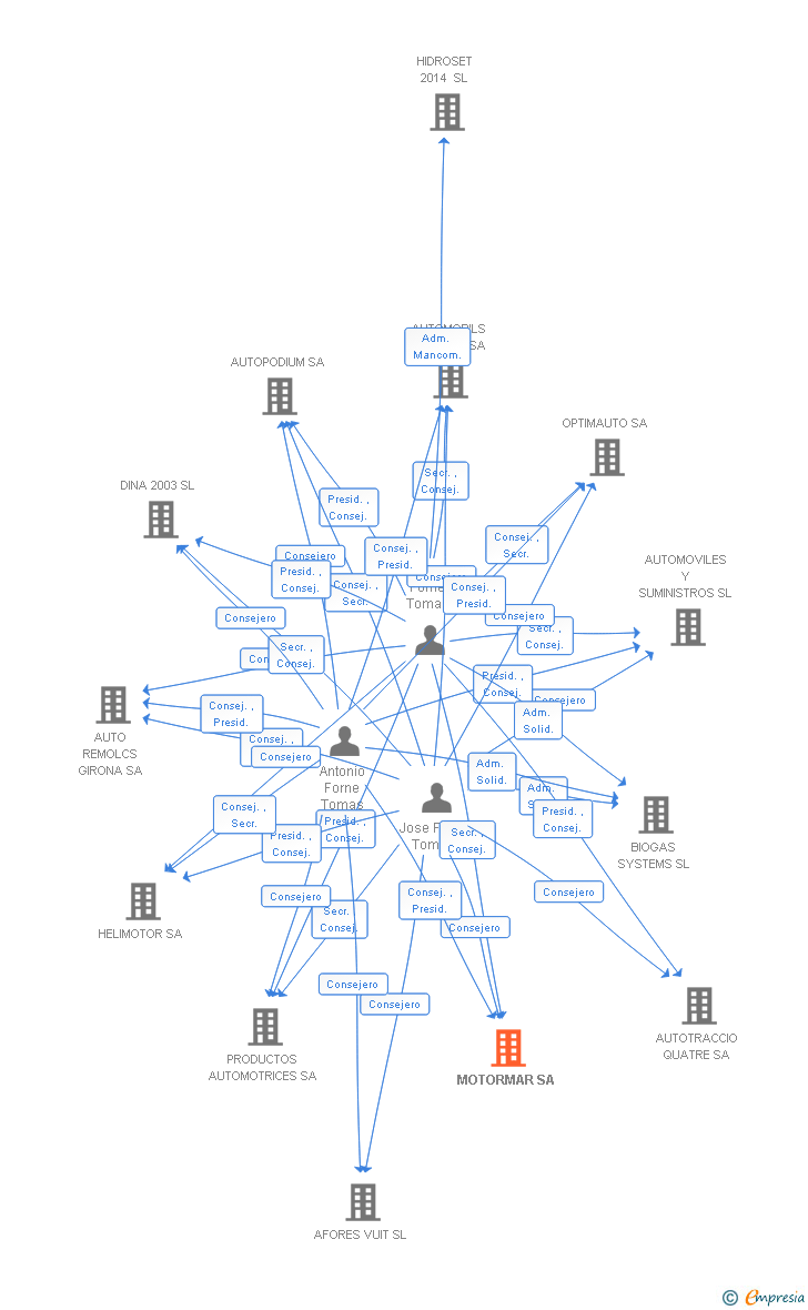 Vinculaciones societarias de MOTORMAR SA