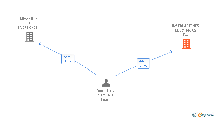 Vinculaciones societarias de INSTALACIONES ELECTRICAS E INGENIERIA BARRACHINA SL