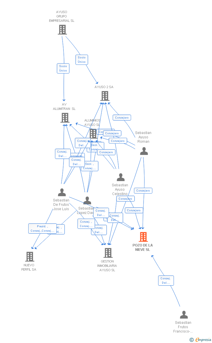 Vinculaciones societarias de POZO DE LA NIEVE SL