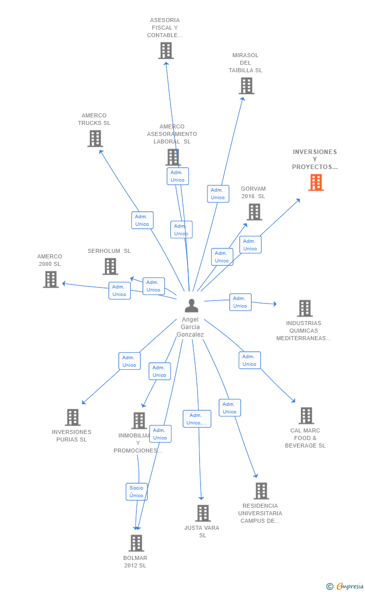 Vinculaciones societarias de INVERSIONES Y PROYECTOS AMERCO SL