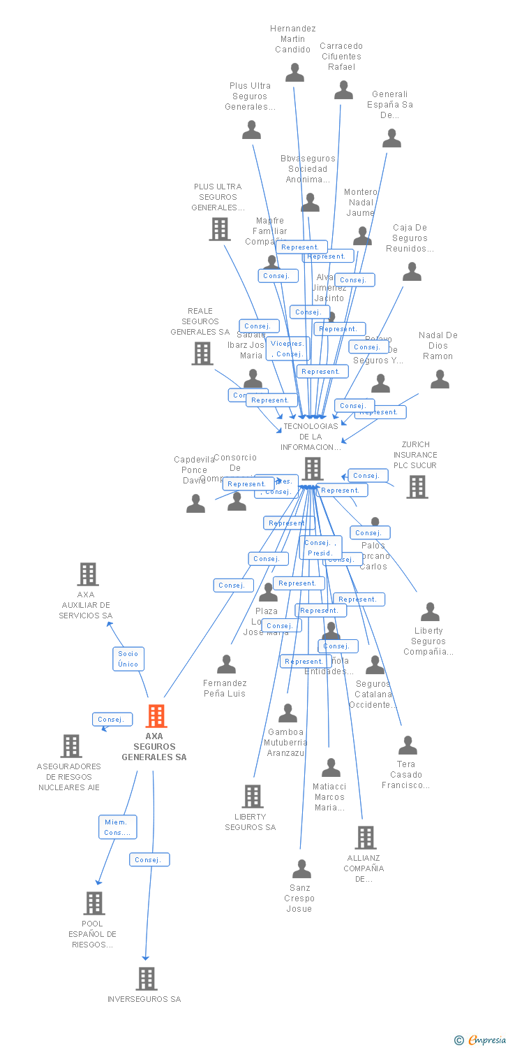 Vinculaciones societarias de AXA SEGUROS GENERALES SA