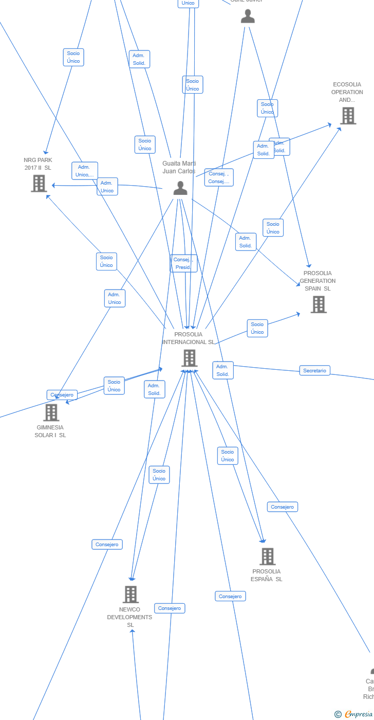 Vinculaciones societarias de PROGENERATION ASSETS SL