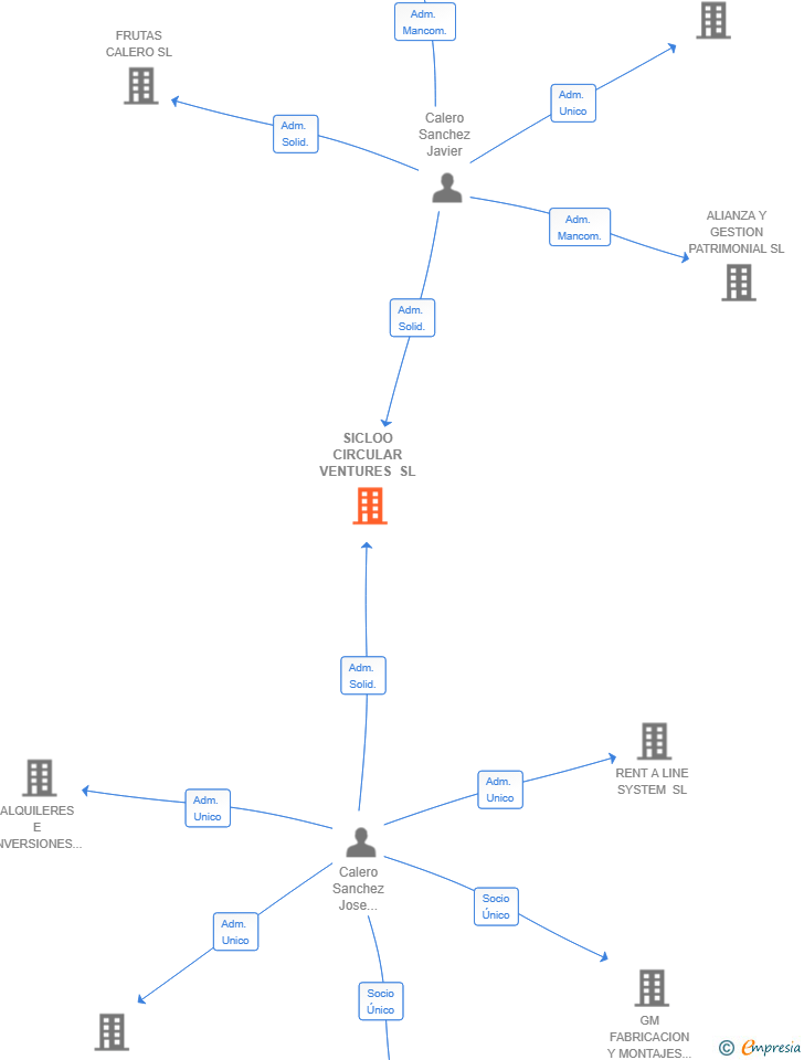 Vinculaciones societarias de SICLOO CIRCULAR VENTURES SL