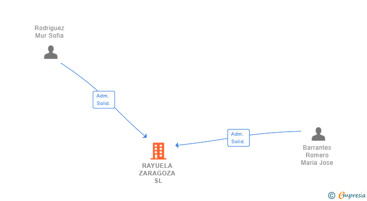 Vinculaciones societarias de RAYUELA ZARAGOZA SL