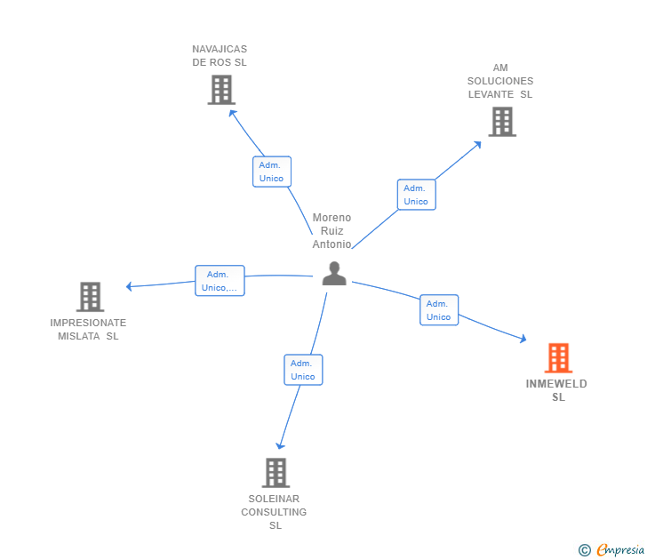Vinculaciones societarias de INMEWELD SL