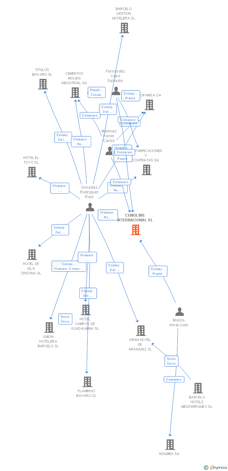 Vinculaciones societarias de CEMOLINS INTERNACIONAL SL