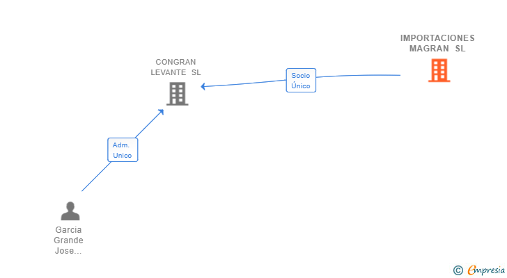 Vinculaciones societarias de IMPORTACIONES MAGRAN SL