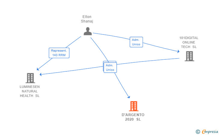 Vinculaciones societarias de D'ARGENTO 2020 SL