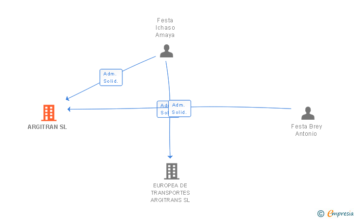 Vinculaciones societarias de ARGITRAN SL
