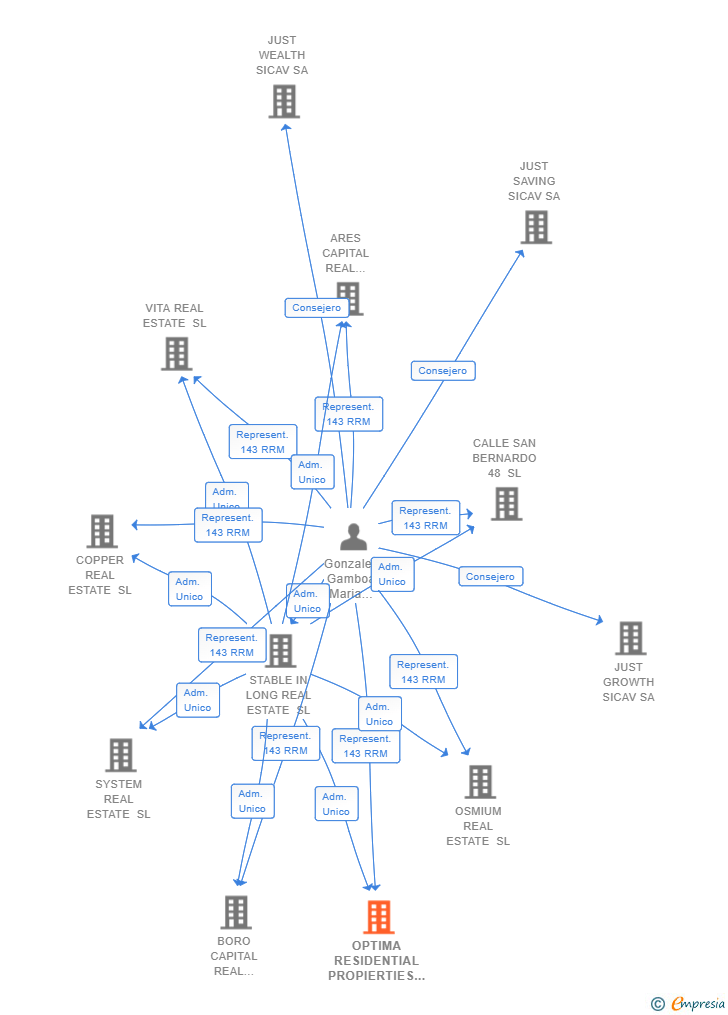 Vinculaciones societarias de OPTIMA RESIDENTIAL PROPIERTIES SL (EXTINGUIDA)