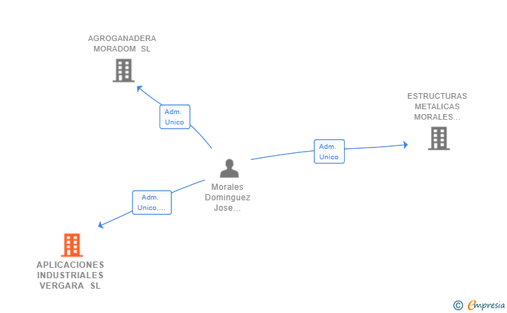 Vinculaciones societarias de APLICACIONES INDUSTRIALES VERGARA SL
