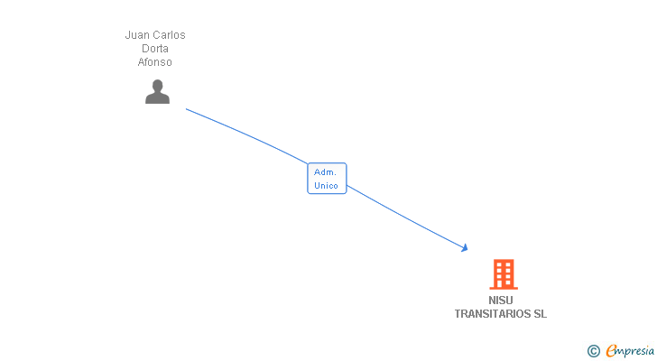 Vinculaciones societarias de NISU TRANSITARIOS SL