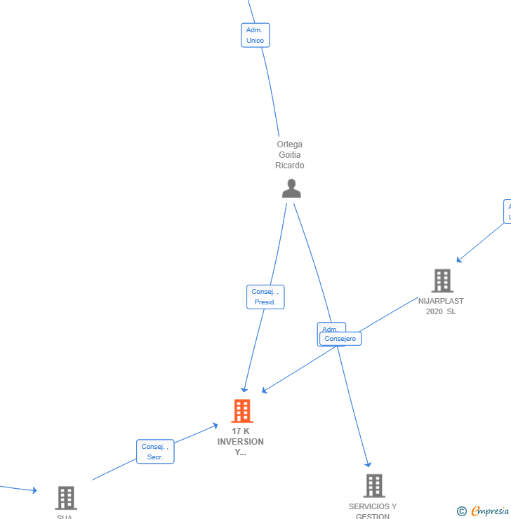Vinculaciones societarias de 17 K INVERSION Y SERVICIOS INTEGRALES SL
