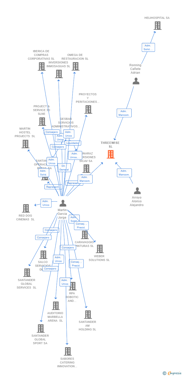 Vinculaciones societarias de THREEWISE SL