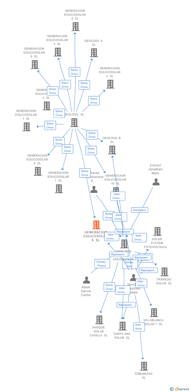 Vinculaciones societarias de GENERACION EOLICOSOLAR 6 SL