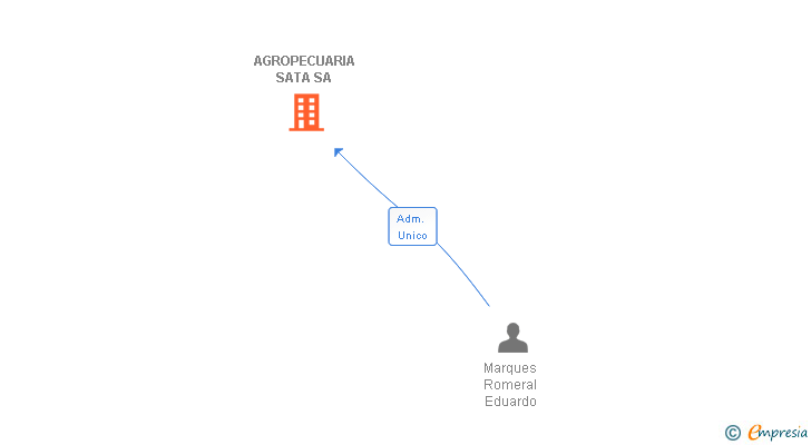 Vinculaciones societarias de AGROPECUARIA SATA SA