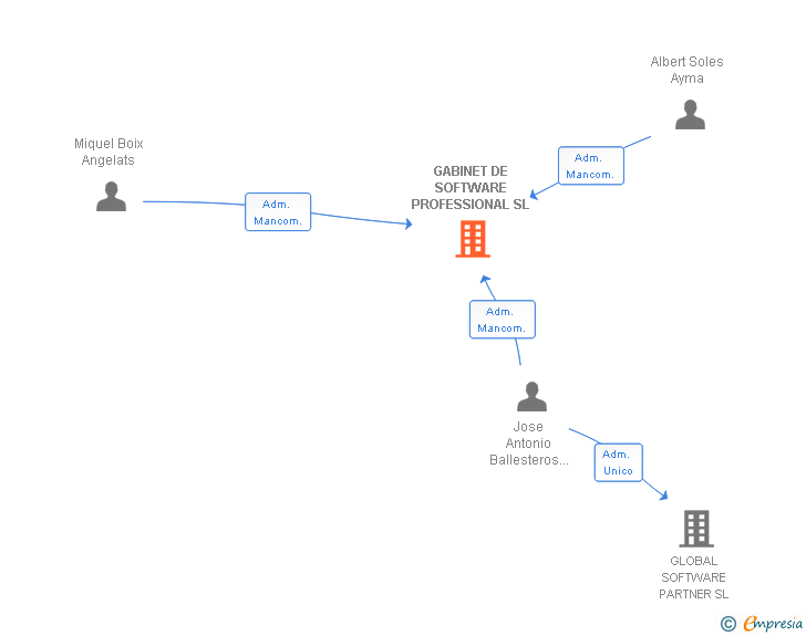 Vinculaciones societarias de GABINET DE SOFTWARE PROFESSIONAL SL