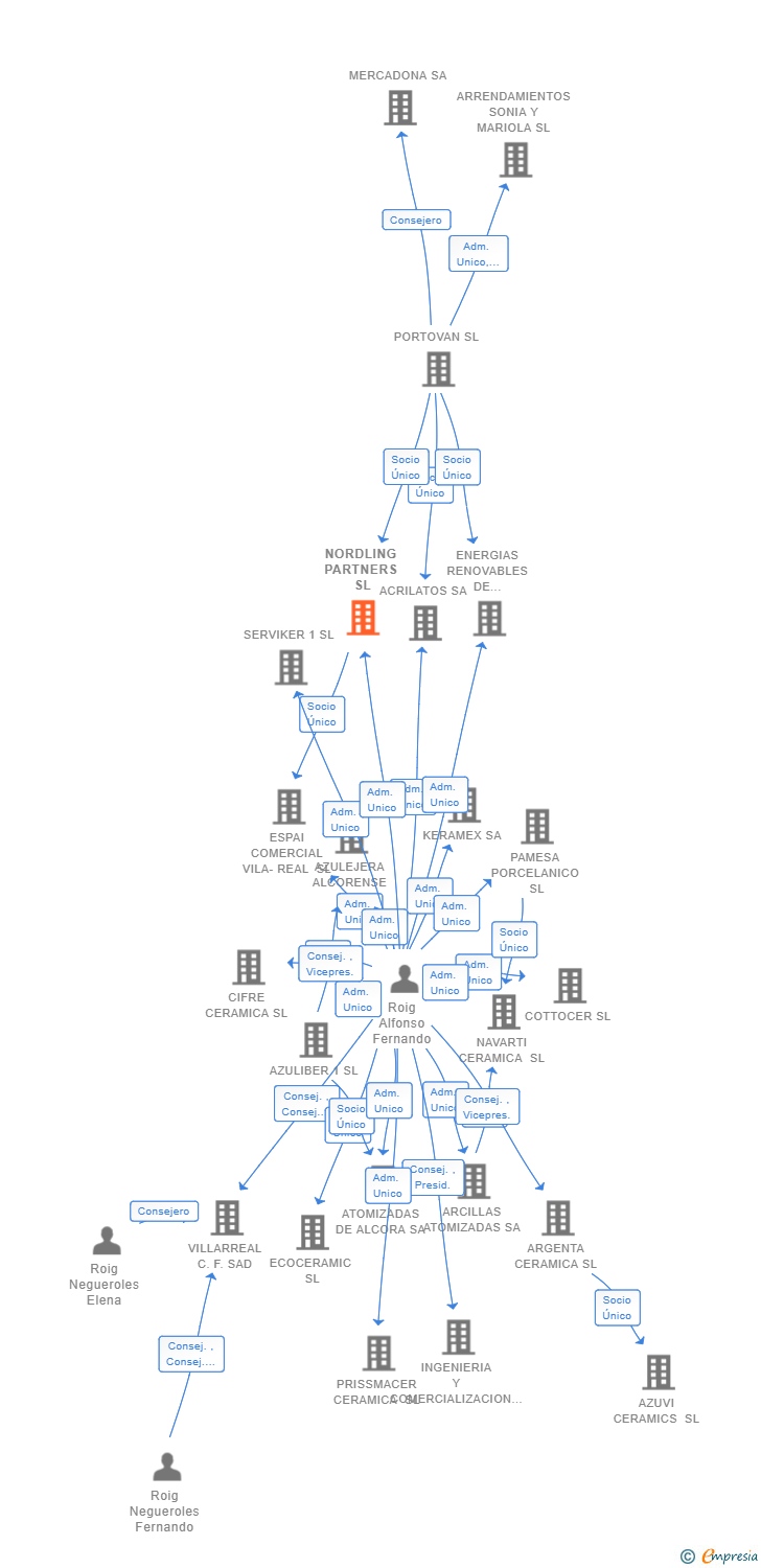 Vinculaciones societarias de NORDLING PARTNERS SL (EXTINGUIDA)