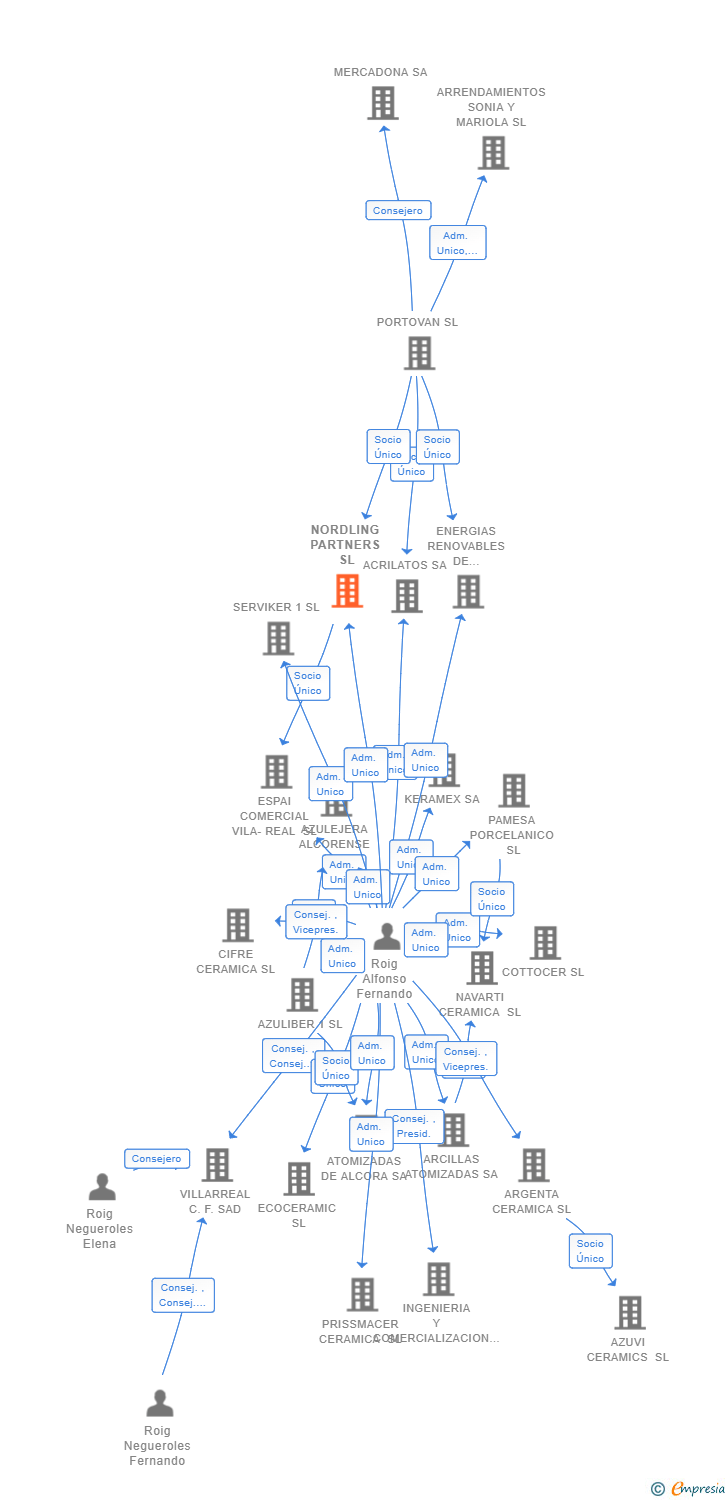 Vinculaciones societarias de NORDLING PARTNERS SL
