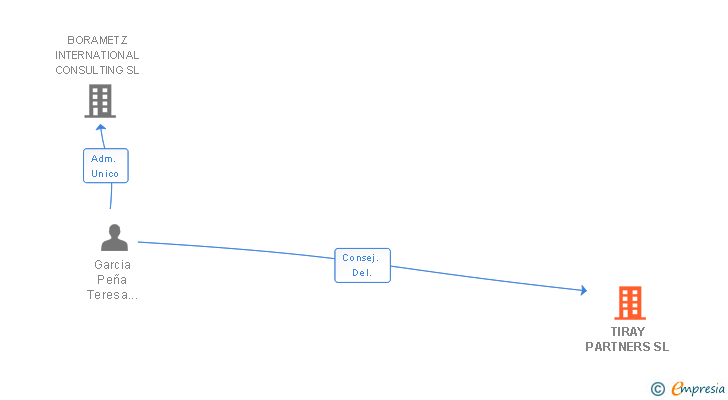 Vinculaciones societarias de TIRAY PARTNERS SL