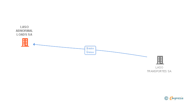 Vinculaciones societarias de LASO ABNORMAL LOADS SA