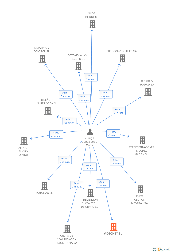 Vinculaciones societarias de VIDEOKEY SL