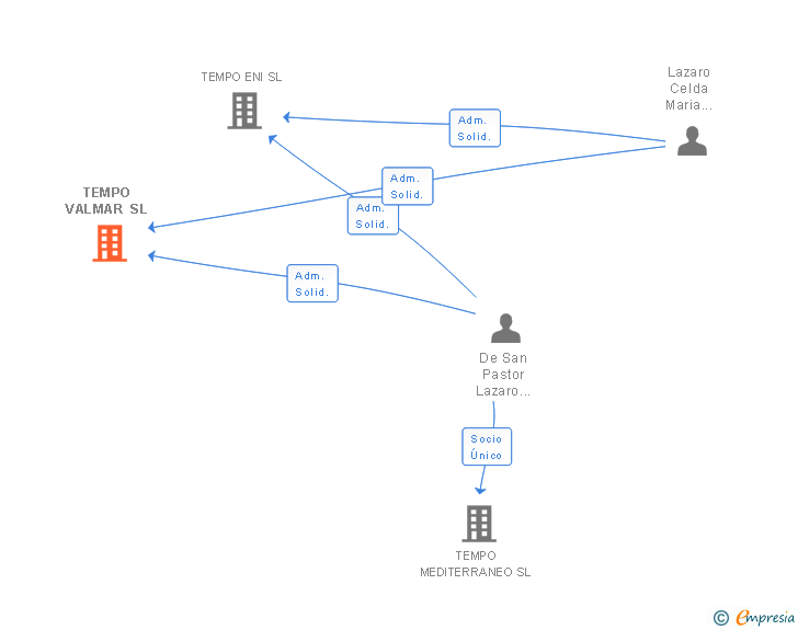 Vinculaciones societarias de TEMPO VALMAR SL