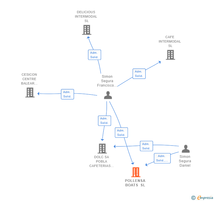 Vinculaciones societarias de POLLENSA BOATS SL