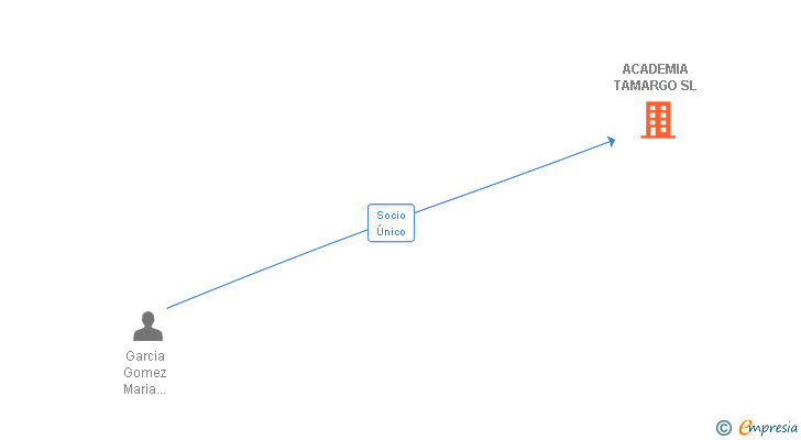 Vinculaciones societarias de ACADEMIA TAMARGO SL