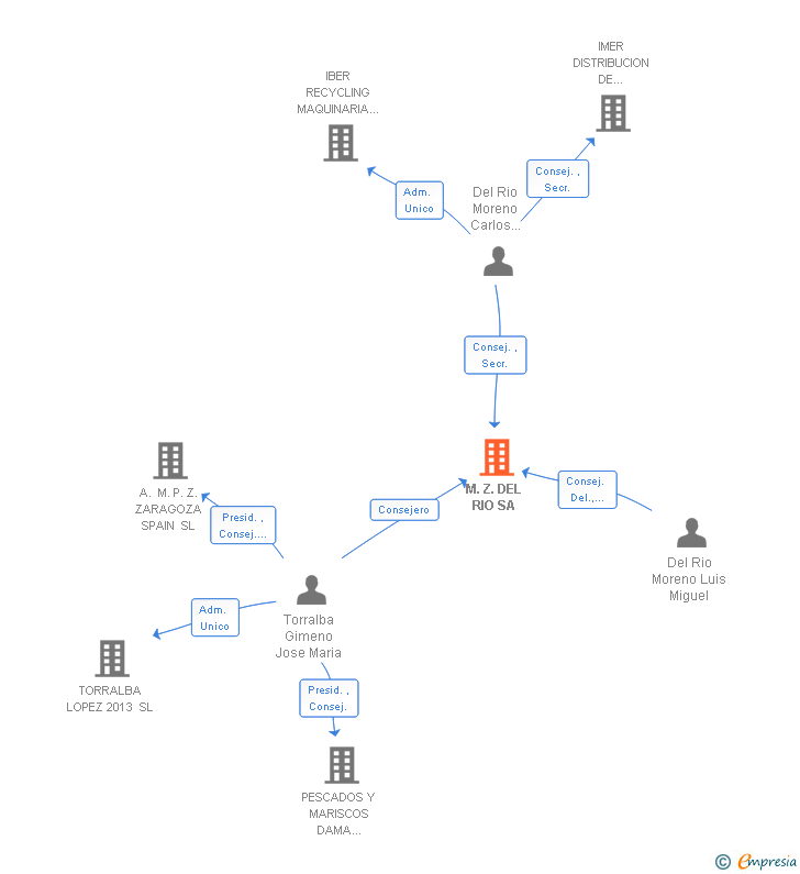 Vinculaciones societarias de M.Z. DEL RIO SA
