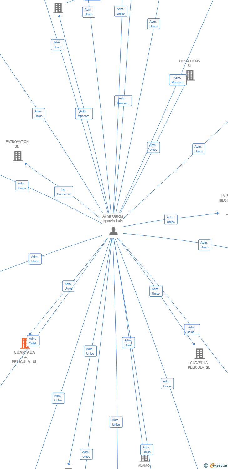 Vinculaciones societarias de COARTADA LA PELICULA SL