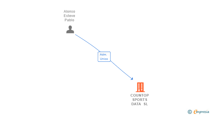Vinculaciones societarias de COUNTOP SPORTS DATA SL