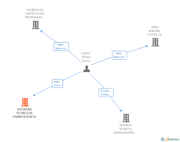 Vinculaciones societarias de SOCIEDAD TECNICA DE TRAMITACION SL