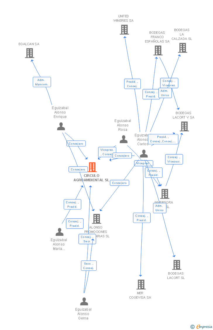 Vinculaciones societarias de CIRCULO AGROAMBIENTAL SL