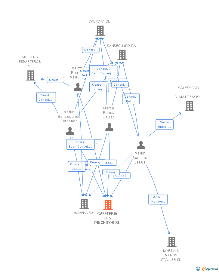 Vinculaciones societarias de CAFETERIA LOS PINCHITOS SL