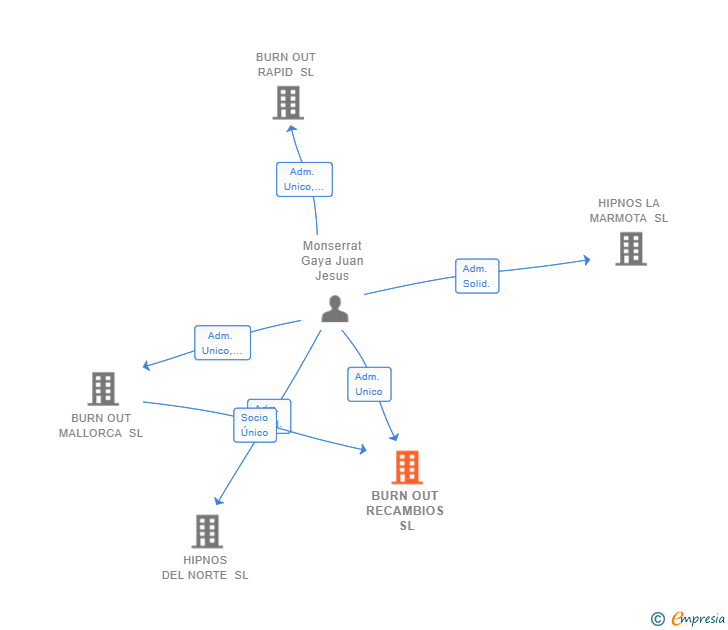Vinculaciones societarias de BURN OUT RECAMBIOS SL