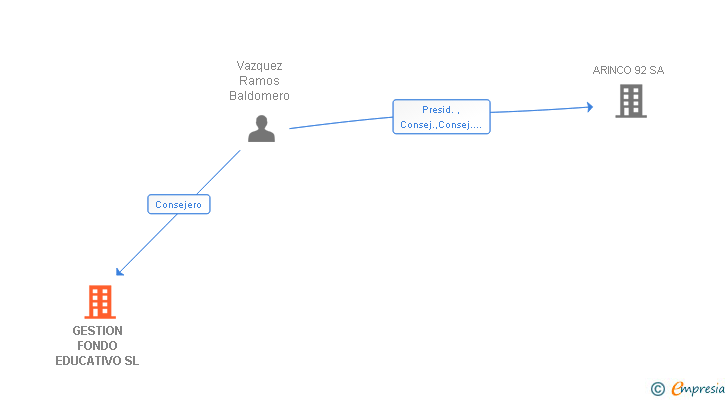 Vinculaciones societarias de GESTION FONDO EDUCATIVO SL